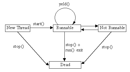 Figura 1 - Stati del ciclo di vita di un thread