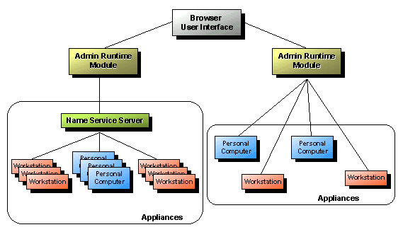 Figura 1 - Configurazione JMAPI che prevede un solo Web browser capace di utilizzare Java e due Admin Runtime Modules