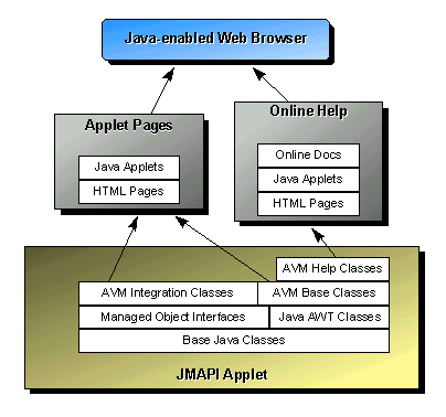 Figura 3 - Il modello di un applet JMAPI