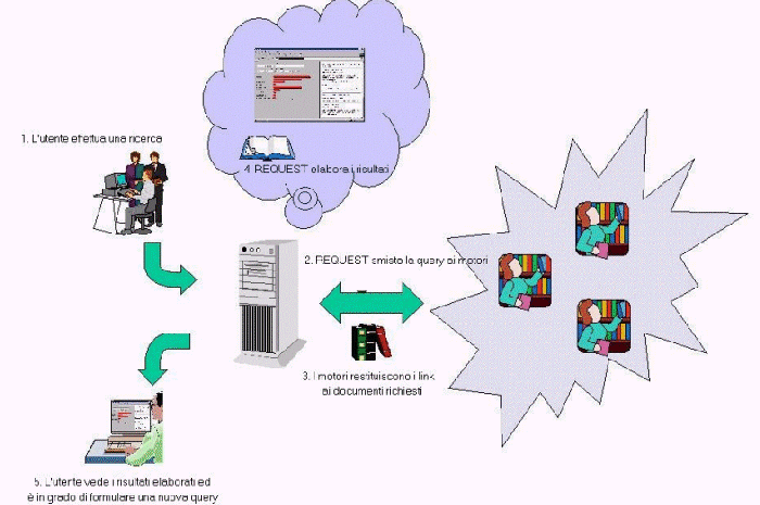 Figura 1 - Schema funzionale di REQUEST