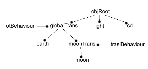 Figura 1 - L'albero della scena con la terra, la luna e i behaviour di rotazione, traslazione e gestione della collisione
