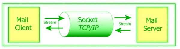 Figura 1 - Il sistema di gestione e controllo della posta denominato "manuale" prevede l’utilizzo di socket e stream per l’invio bidirezionale di stringhe corrispondenti a comandi POP3/SMTP