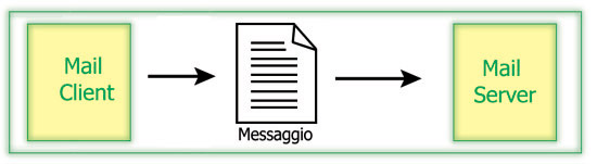 Figura 2 - In alternativa le JavaMail prevedono un sistema molto più potente e flessibile che permette di spedire automaticamente i messaggi usando la classe Message