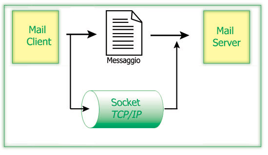 Figura 3 - Le JavaMail permettono di nascondere le problematiche dell’implementazione TCP/IP e di offrire più funzionalità in maniera trasparente allo sviluppatore