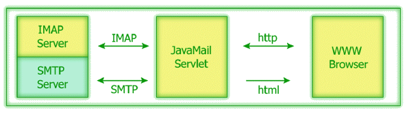 Figura 4 - Schema funzionale del servlet di gestione e controllo della posta. L’utilizzo tipico è in una struttura multistrato, dove la coppia servlet e WebServer esegue un gateway dei messaggi verso il Web