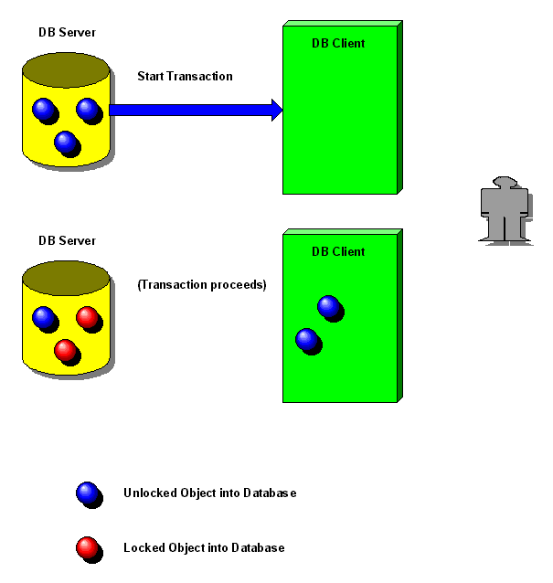 Figura 1 - Avvio e proseguimento di una transazione