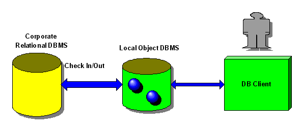 Figura 5 - Architettura mista di database relazionale e a oggetti