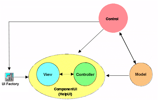 Figura 2 - Architettura model-view-controller dei componenti JavaHelp