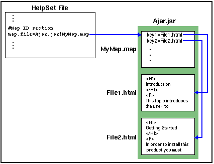 Figura 3 - Relazioni tra HelpSet, map file, archivio JAR e contenuti HTML