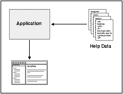 Figura 4 - Applicazione locale collegata ai dati JavaHelp