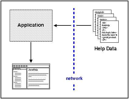 Figura 5 - Applicazione collegata ai dati JavaHelp attraverso la rete
