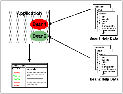 Figura 6 - Fusione degli HelpSet associati a più JavaBean