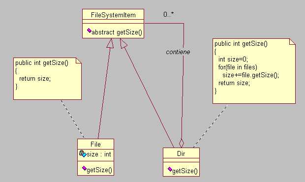 Figura 1 - Struttura UML del pattern Composite applicata a file e directory