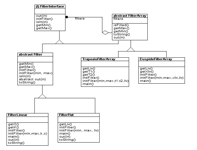 Figura 2 - Schema OMT del pattern Composite applicato ai filtri