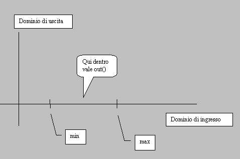 Figura 3 - Rappresentazione schematica dei concetti di base di un filtro