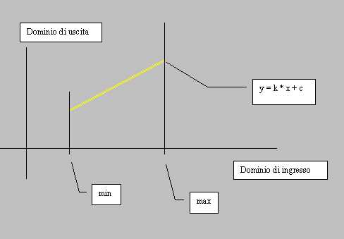 Figura 5 - Filtro lineare