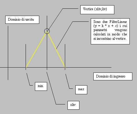 Figura 6 - Filtro a cuspide