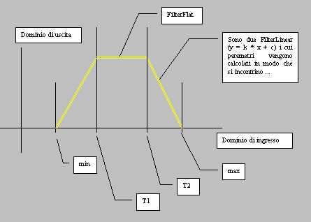 Figura 7 - Filtro trapezoidale