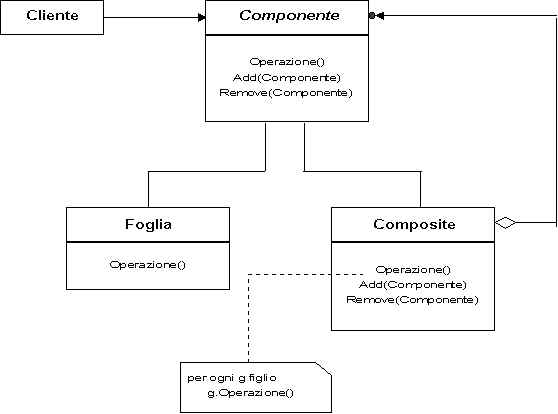 Figura 1 - Struttura UML del pattern Composite