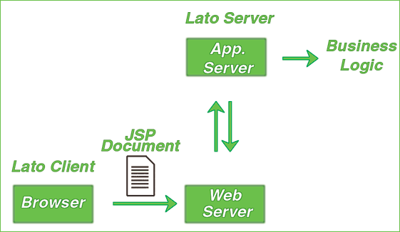 Il meccanismo dell’Application Server permette di estendere le funzionalità del web server: quando un client richiede una risorsa non gestibile direttamente, come JSP o servlet, la richiesta viene passata all’application server.