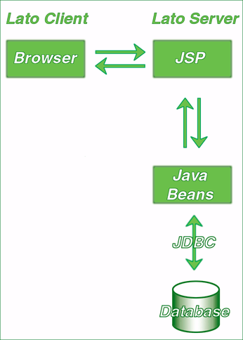 Schema di utilizzo diretto di un JSP: il client fa riferimento direttamente alla pagina .jsp, che interagisce per mezzo di JavaBeans con database o altre risorse remote. Il risultato viene passato direttamente al client.