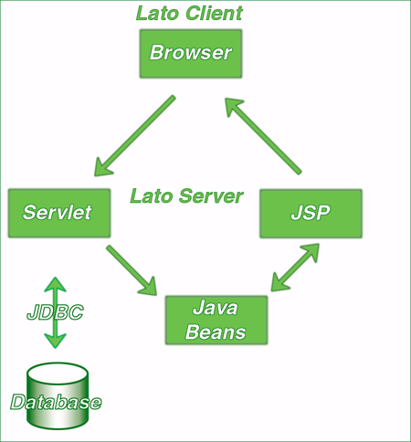Schema di gestione indiretta di pagine JSP: la richiesta del client viene indirizzata a un servlet, che immagazzina i risultati in un bean e invoca un JSP per produrre l’output.