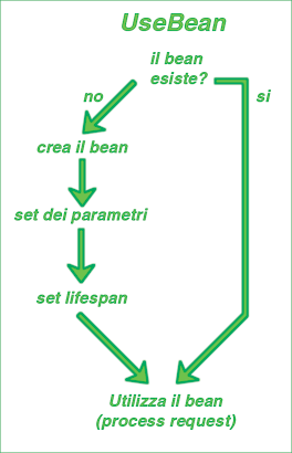 Ciclo di vita del bean: quando viene referenziato in una pagina HTML, se il componente esiste viene utilizzato direttamente, altrimenti viene creato e istanziato; il lifespan definisce quanto deve vivere.