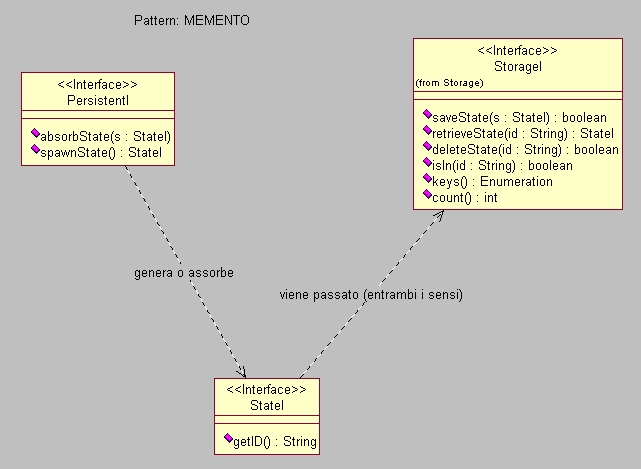 Figura 1 - Schema delle classi usate per applicare il pattern Memento