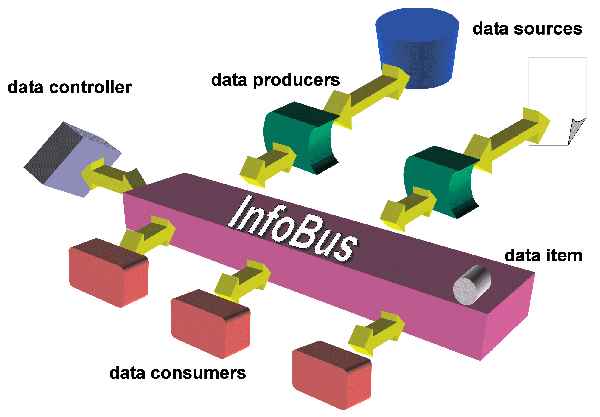 Figura 1 - Scambio di dati tra componenti tramite InfoBus