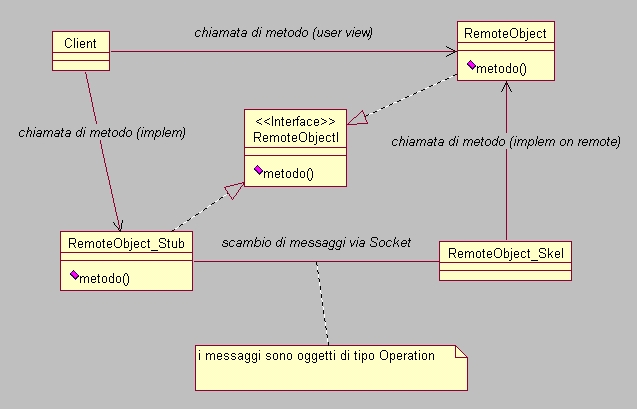 Struttura di RMI rappresentata in UML