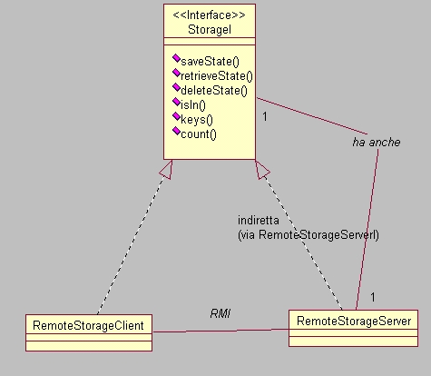 Il RemoteStorageClient delega via RMI al RemoteStorageServer