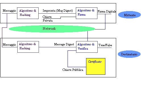 Figura 1 - Firma e verifica di un messaggio
