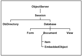 Figura 5 - Architettura della Notes Object Interface