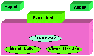 Figura 1 - Struttura software di una Java Card