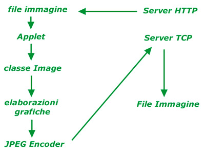 Figura 1: Il percorso dei dati (in questo caso un’immagine) dal cliente al server, in una tipica struttura client/server implementata in Java -