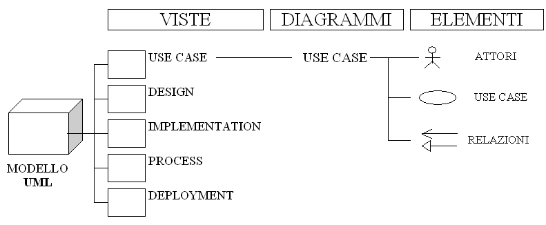 Figura 1: Struttura della Use case view -