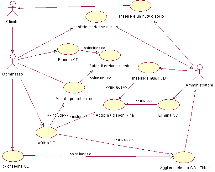 Figura 2: Esempio di un diagramma use-case di un ipotetico (e improbabile) esercizio di noleggio CD -
