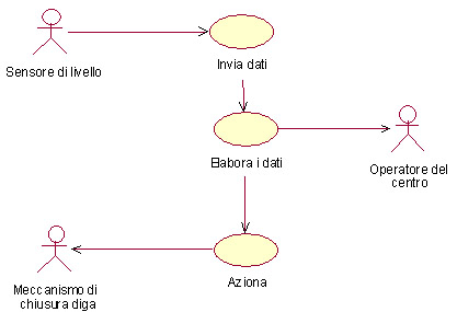 Figura 3: Frammento di use case per la gestione automatica di un sistema di canali -