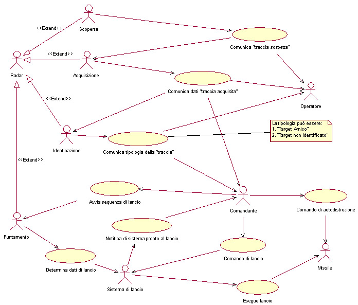 Figura 4: Esempio di impiego di un diagramma use-case per modellare un sistema d’arma -