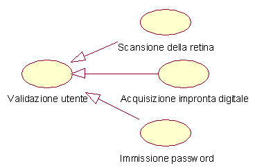 Figura 5: Esempio di generalizzazione; validazione utente -