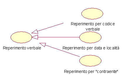 Figura 6: Esempio di generalizzazione; reperimento dati verbale -