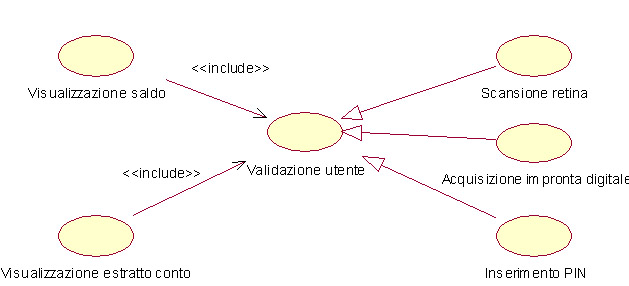 Figura 7: Esempio di use case di uno sportello Bankomat -
