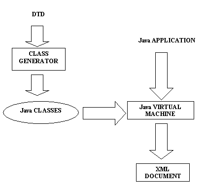 Figura 1: Funzionamento del ClassGenerator per Java -