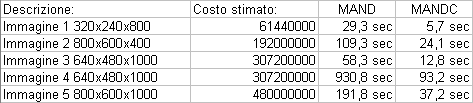 Confronto Mand e MandC su Solaris