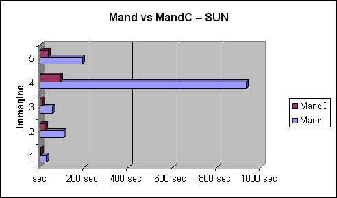 Grafico del confronto Mand e MandC su Solaris