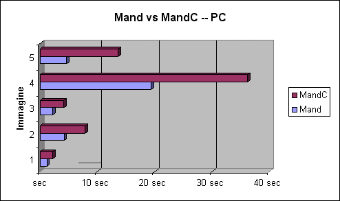 Grafico del confronto Mand e MandC su Windows NT