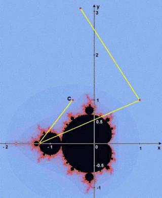 Orbita di un punto esterno all'insieme di Mandelbrot