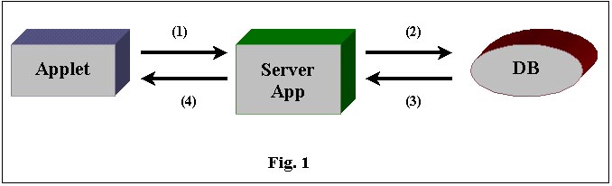 Architettura per l'accesso JDBC dal Web