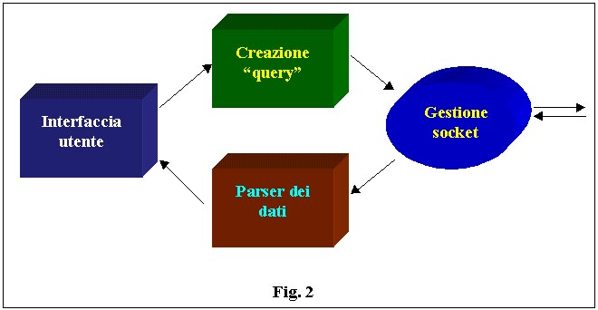 Blocchi funzionali dell'applet