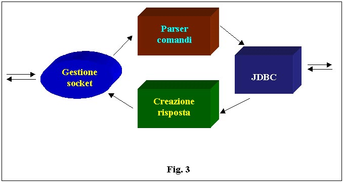 Blocchi funzionali dell'applicazione server